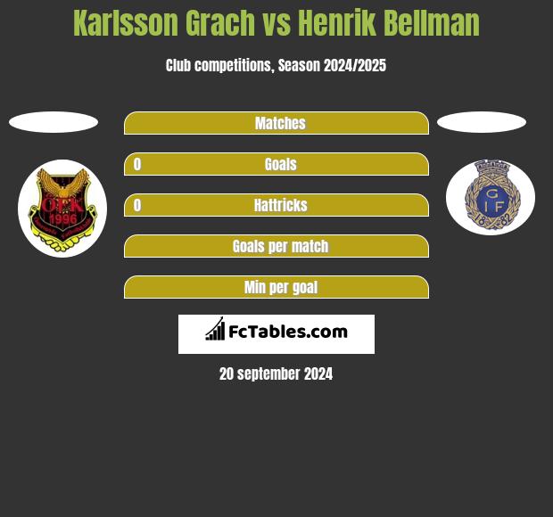 Karlsson Grach vs Henrik Bellman h2h player stats