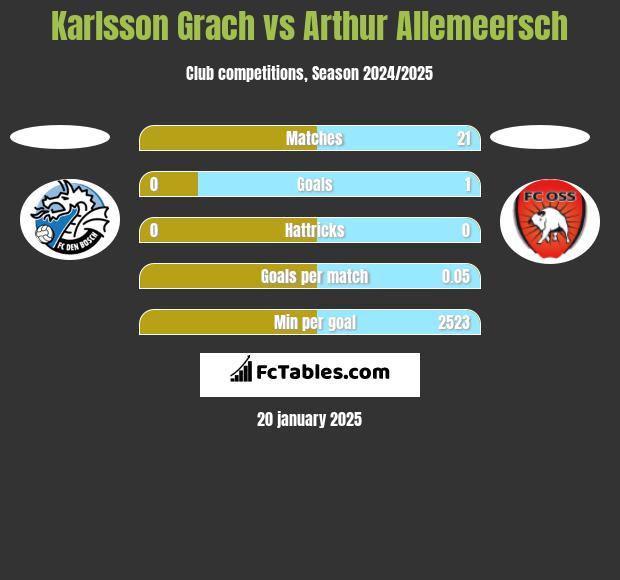 Karlsson Grach vs Arthur Allemeersch h2h player stats