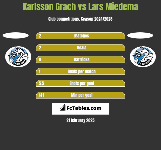 Karlsson Grach vs Lars Miedema h2h player stats