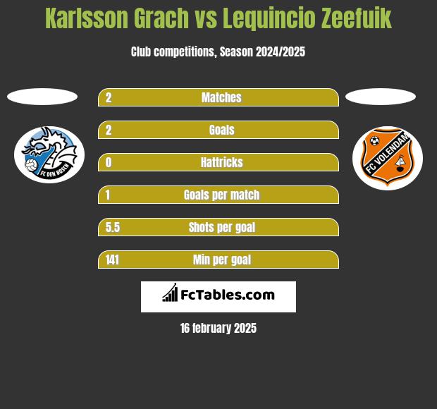 Karlsson Grach vs Lequincio Zeefuik h2h player stats