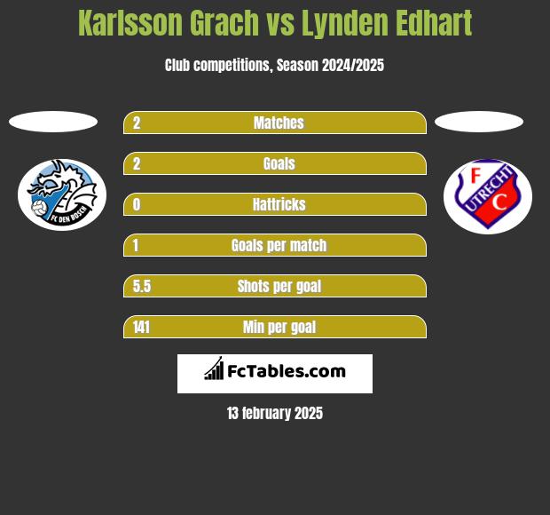 Karlsson Grach vs Lynden Edhart h2h player stats