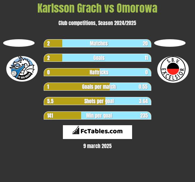 Karlsson Grach vs Omorowa h2h player stats