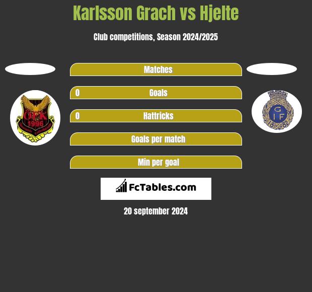 Karlsson Grach vs Hjelte h2h player stats