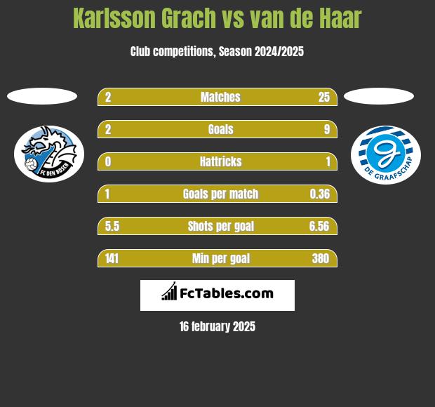 Karlsson Grach vs van de Haar h2h player stats