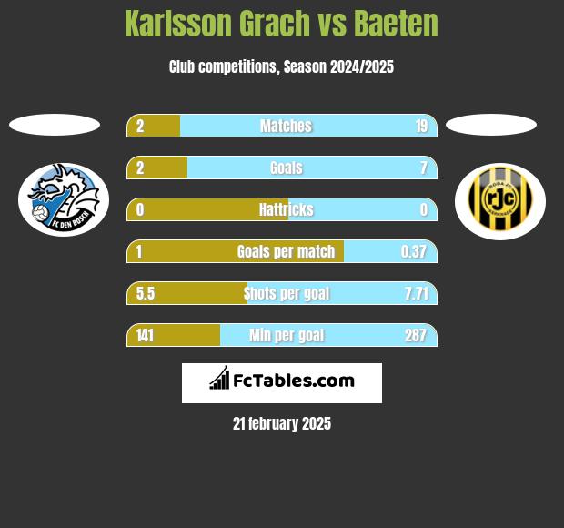 Karlsson Grach vs Baeten h2h player stats