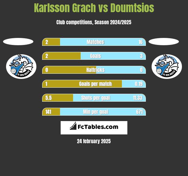 Karlsson Grach vs Doumtsios h2h player stats