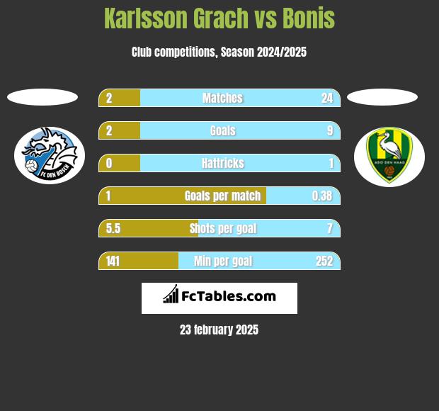 Karlsson Grach vs Bonis h2h player stats