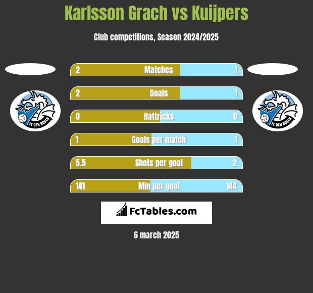 Karlsson Grach vs Kuijpers h2h player stats