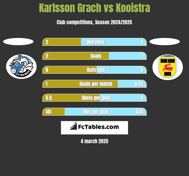 Karlsson Grach vs Kooistra h2h player stats