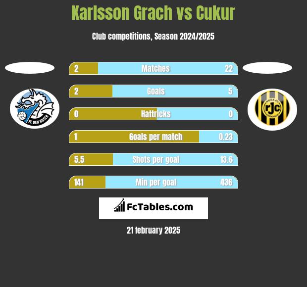 Karlsson Grach vs Cukur h2h player stats