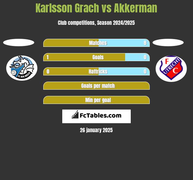 Karlsson Grach vs Akkerman h2h player stats