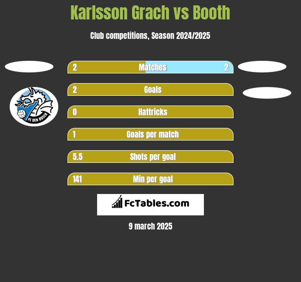 Karlsson Grach vs Booth h2h player stats