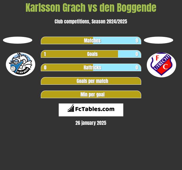 Karlsson Grach vs den Boggende h2h player stats