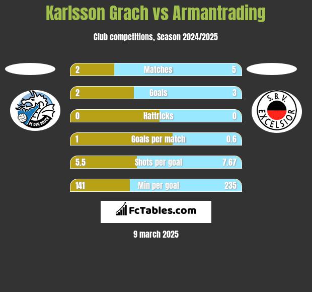 Karlsson Grach vs Armantrading h2h player stats