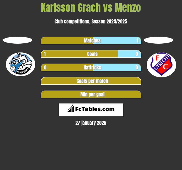 Karlsson Grach vs Menzo h2h player stats