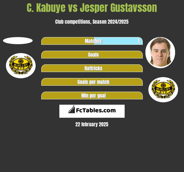 C. Kabuye vs Jesper Gustavsson h2h player stats