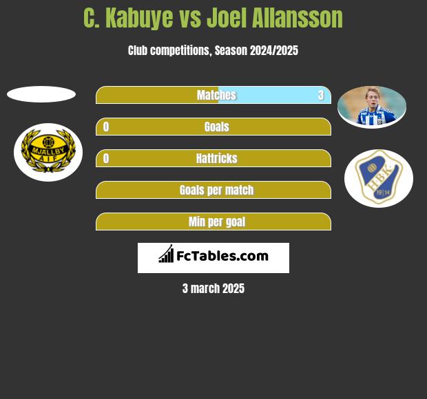 C. Kabuye vs Joel Allansson h2h player stats