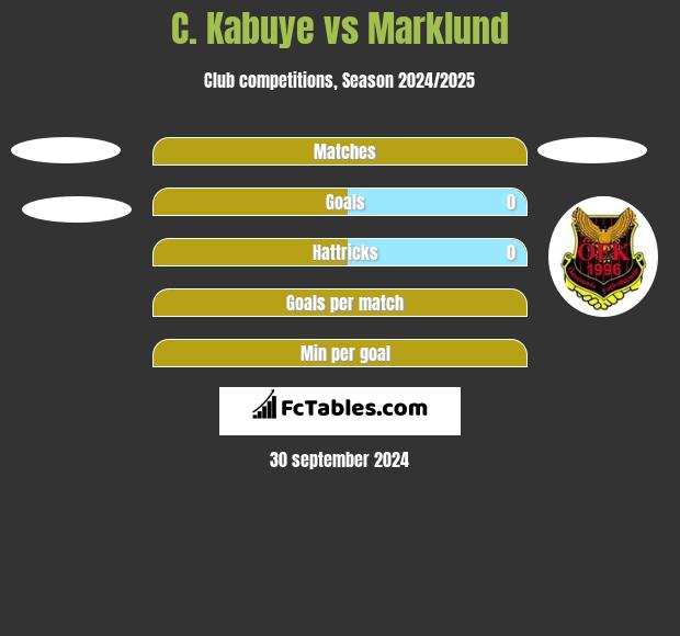 C. Kabuye vs Marklund h2h player stats