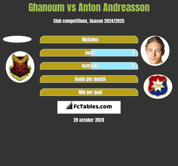 Ghanoum vs Anton Andreasson h2h player stats