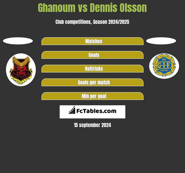 Ghanoum vs Dennis Olsson h2h player stats