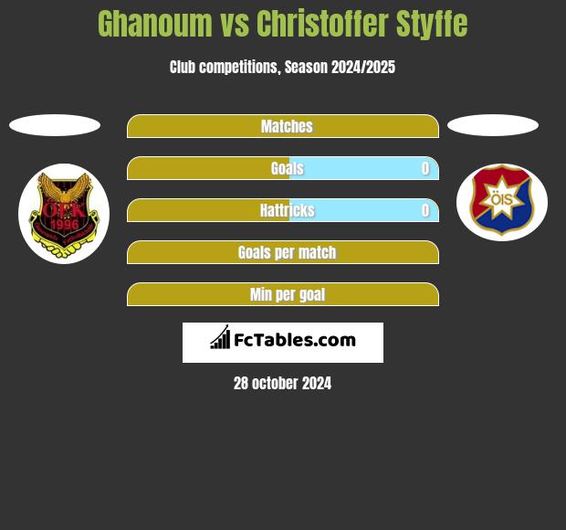 Ghanoum vs Christoffer Styffe h2h player stats