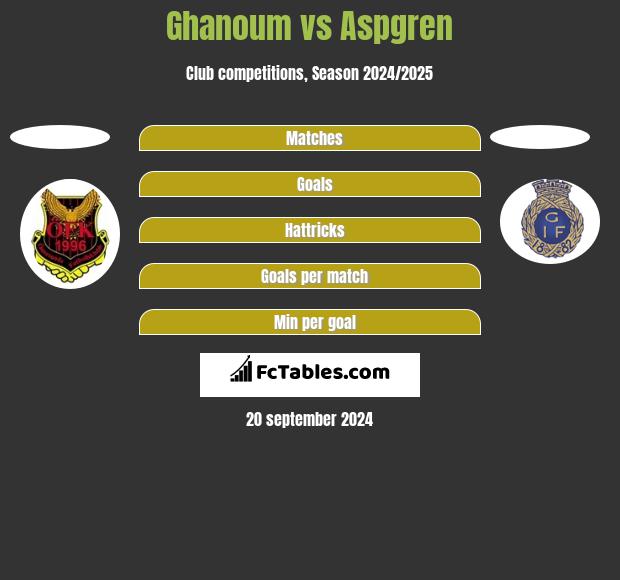 Ghanoum vs Aspgren h2h player stats