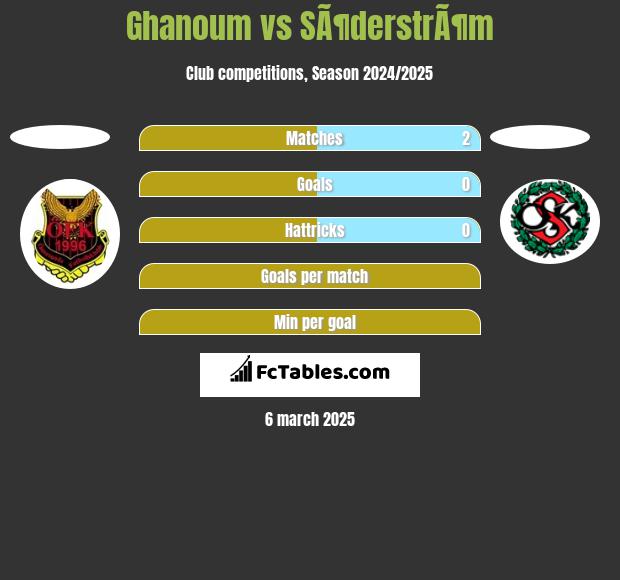 Ghanoum vs SÃ¶derstrÃ¶m h2h player stats