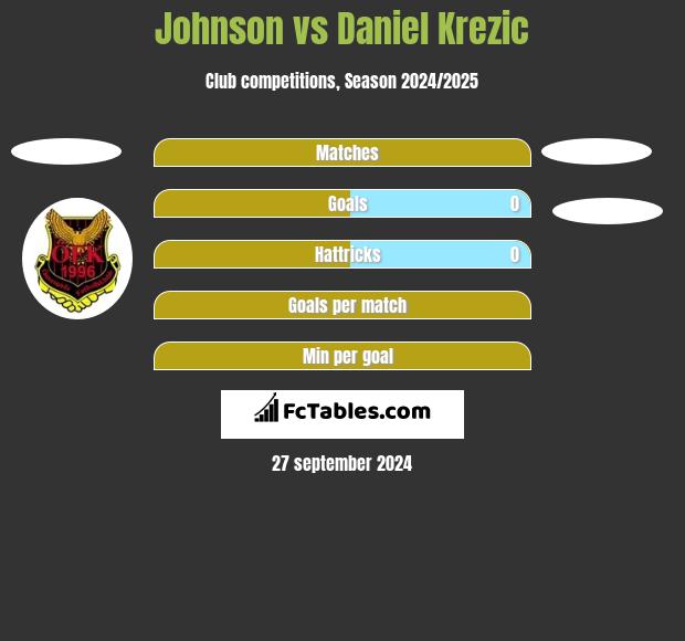 Johnson vs Daniel Krezic h2h player stats