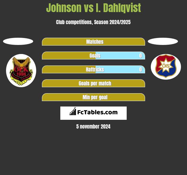 Johnson vs I. Dahlqvist h2h player stats