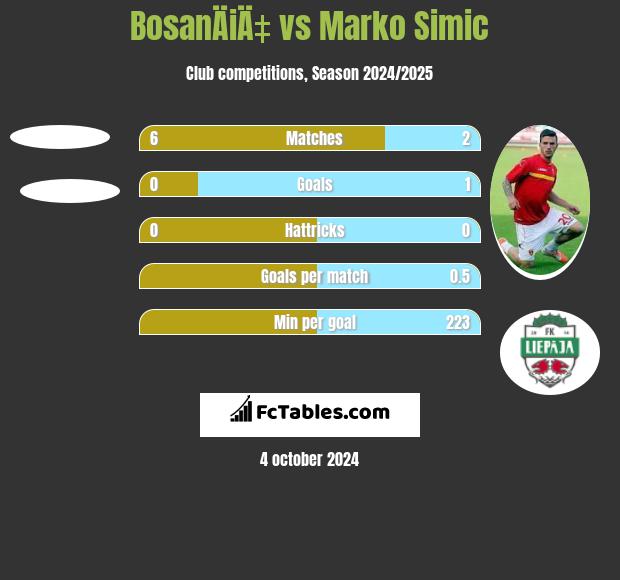 BosanÄiÄ‡ vs Marko Simic h2h player stats