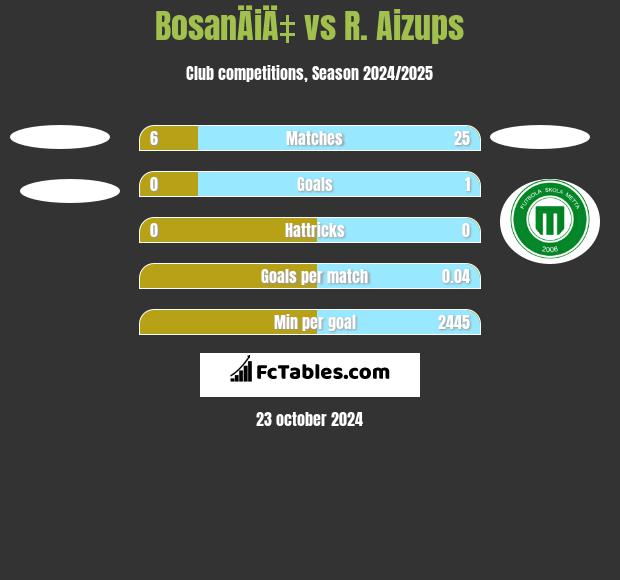 BosanÄiÄ‡ vs R. Aizups h2h player stats