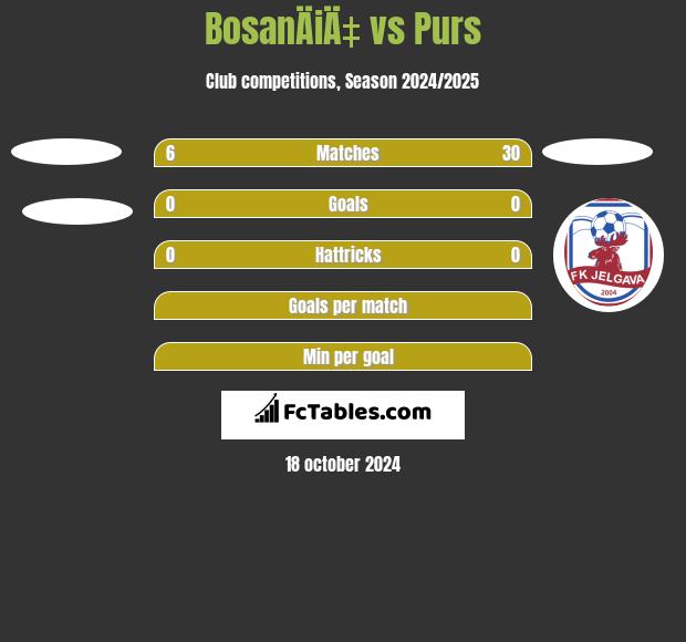 BosanÄiÄ‡ vs Purs h2h player stats