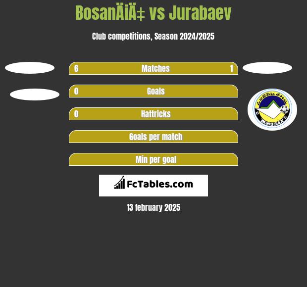 BosanÄiÄ‡ vs Jurabaev h2h player stats