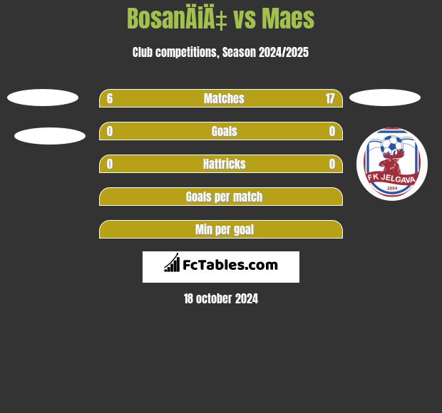 BosanÄiÄ‡ vs Maes h2h player stats