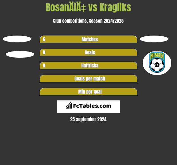 BosanÄiÄ‡ vs Kragliks h2h player stats