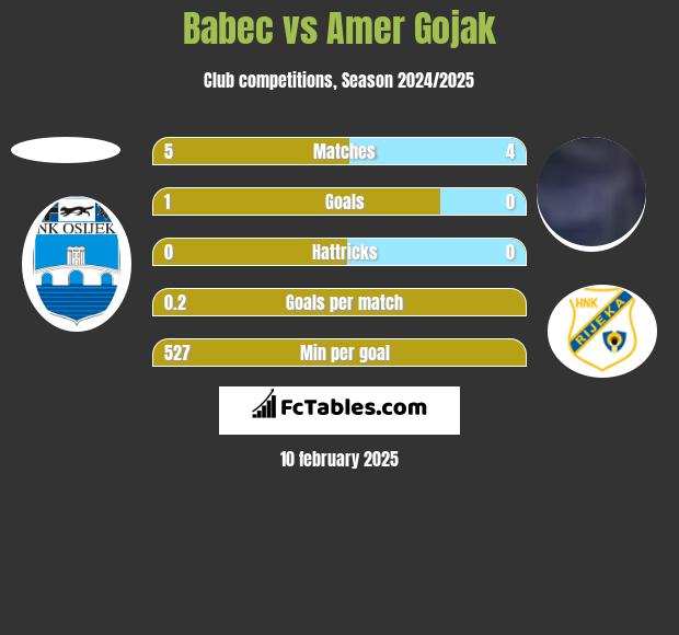 Babec vs Amer Gojak h2h player stats