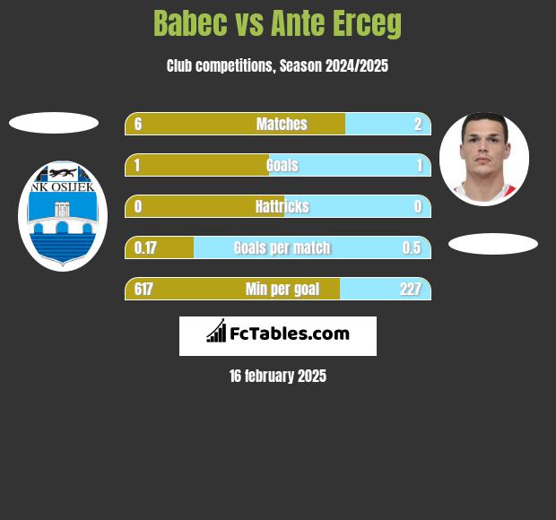 Babec vs Ante Erceg h2h player stats