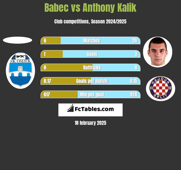 Babec vs Anthony Kalik h2h player stats