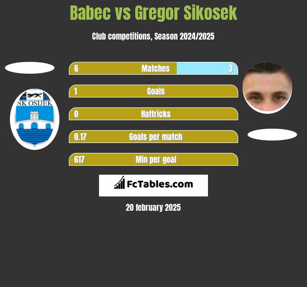 Babec vs Gregor Sikosek h2h player stats