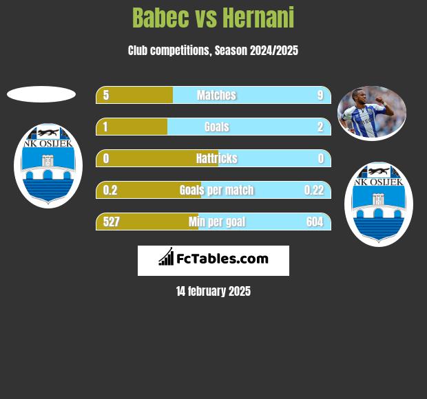 Babec vs Hernani h2h player stats