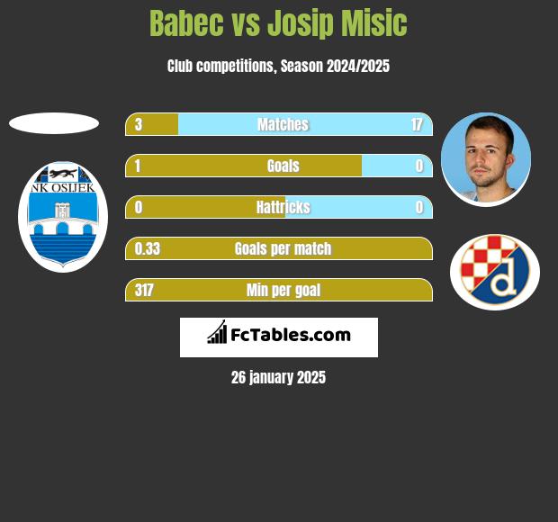 Babec vs Josip Misic h2h player stats