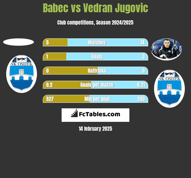 Babec vs Vedran Jugovic h2h player stats