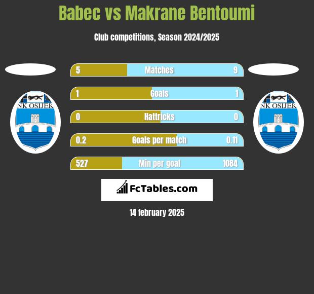 Babec vs Makrane Bentoumi h2h player stats