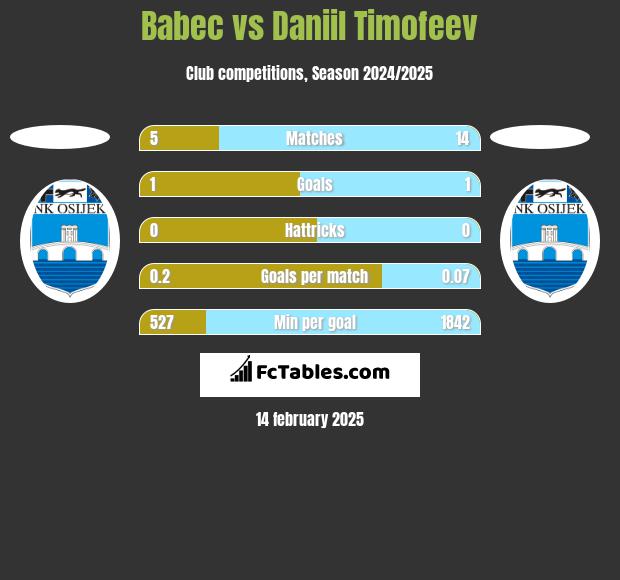 Babec vs Daniil Timofeev h2h player stats