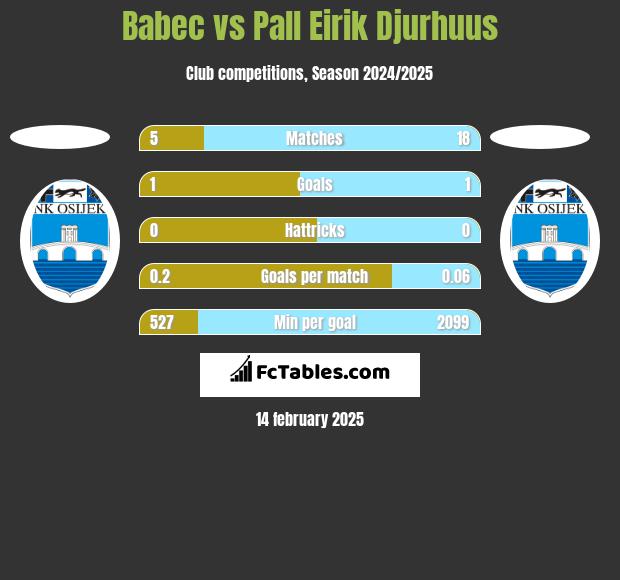 Babec vs Pall Eirik Djurhuus h2h player stats