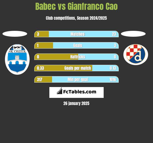 Babec vs Gianfranco Cao h2h player stats