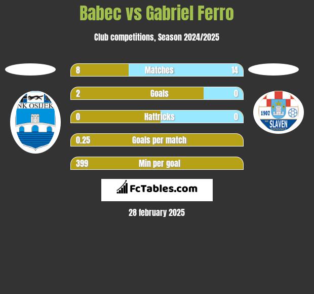 Babec vs Gabriel Ferro h2h player stats