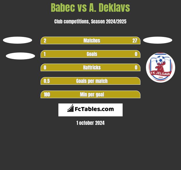 Babec vs A. Deklavs h2h player stats