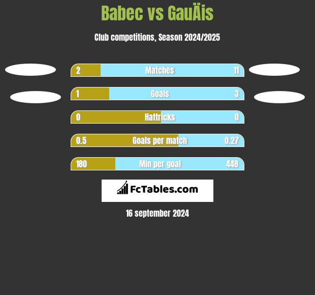 Babec vs GauÄis h2h player stats