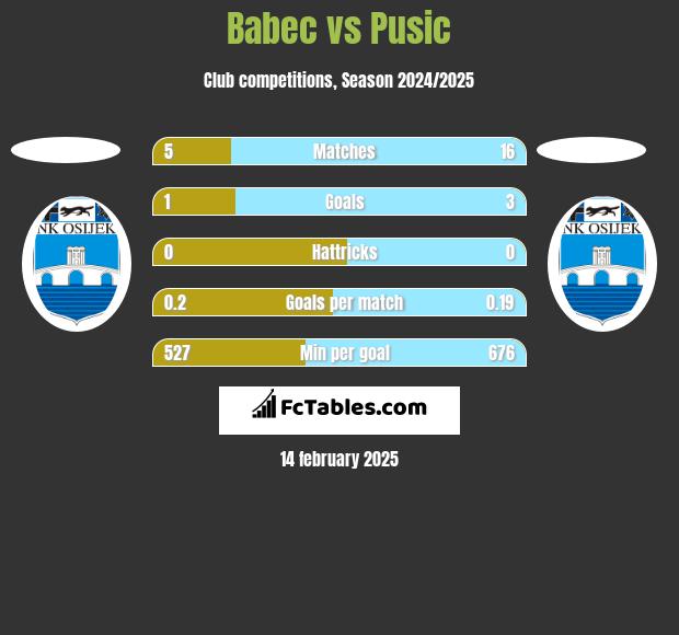 Babec vs Pusic h2h player stats